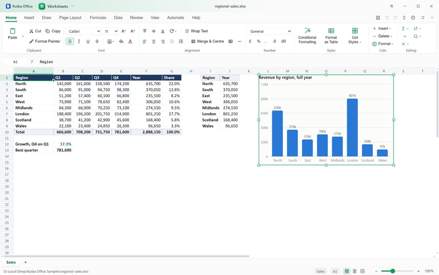 The Worksheets app showing a sales workbook with a column chart of revenue by region, the chart selected with handles at its corners and edges