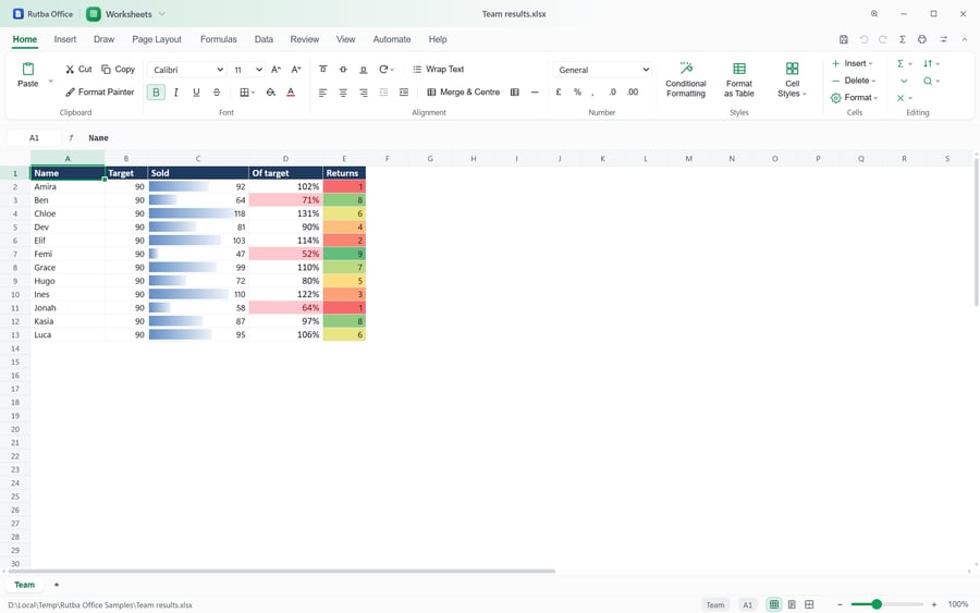 The Worksheets app showing a team’s sales against a target, with data bars in the Sold column, a red to green colour scale on Returns, and the shares below 80% of target in red